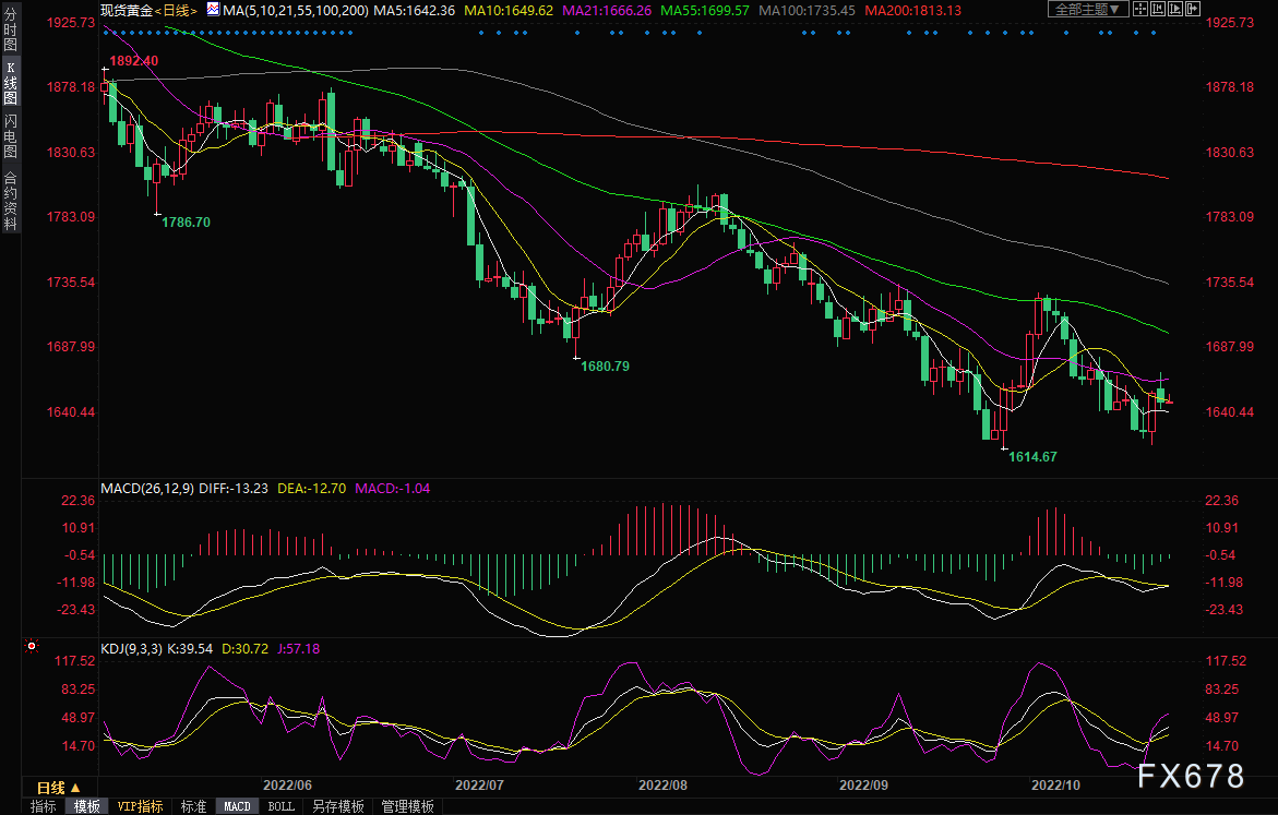 黄金交易提醒：美元回调压力仍存，短线金价仍有反弹机会？-第4张图片-翡翠网