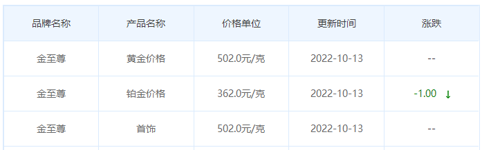 今日(10月13日)黄金价格多少?黄金价格今天多少一克?附国内品牌金店价格表-第8张图片-翡翠网 今日(10月13日)黄金价格多少?黄金价格今天多少一克?附国内品牌金店价格表-第8张图片-翡翠网