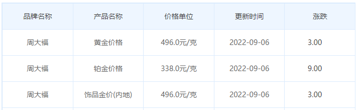 今日(9月6日)黄金价格多少?黄金价格今天多少一克?附国内品牌金店价格表-第2张图片-翡翠网 今日(9月6日)黄金价格多少?黄金价格今天多少一克?附国内品牌金店价格表-第2张图片-翡翠网