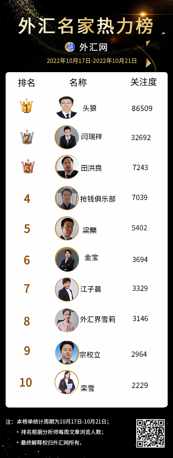 本周外汇名家热力榜十大分析师排行（2022年10月21日）-第1张图片-翡翠网
