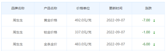 今日(9月7日)黄金价格多少?黄金价格今天多少一克?附国内品牌金店价格表-第3张图片-翡翠网 今日(9月7日)黄金价格多少?黄金价格今天多少一克?附国内品牌金店价格表-第3张图片-翡翠网