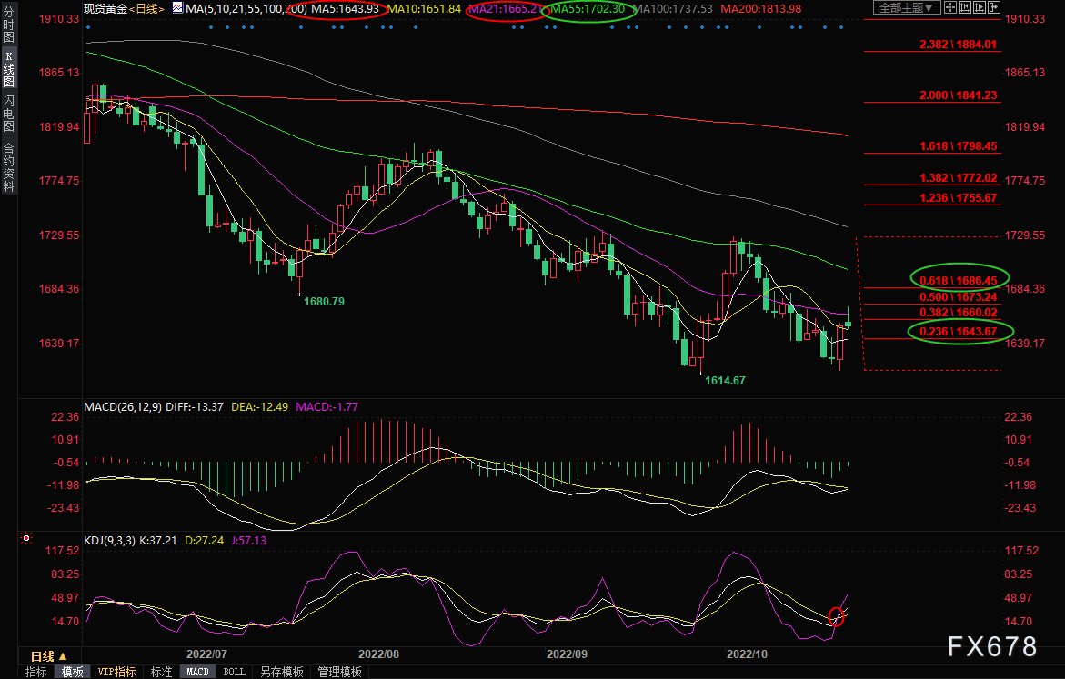 现货黄金交易策略：多头逆袭，仍受美元牵制-第1张图片-翡翠网