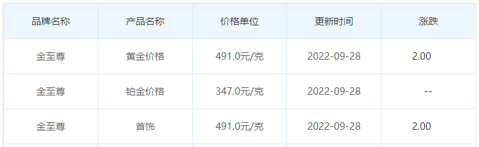 今日(9月28日)黄金价格多少?黄金价格今天多少一克?附国内品牌金店价格表-第8张图片-翡翠网 今日(9月28日)黄金价格多少?黄金价格今天多少一克?附国内品牌金店价格表-第8张图片-翡翠网