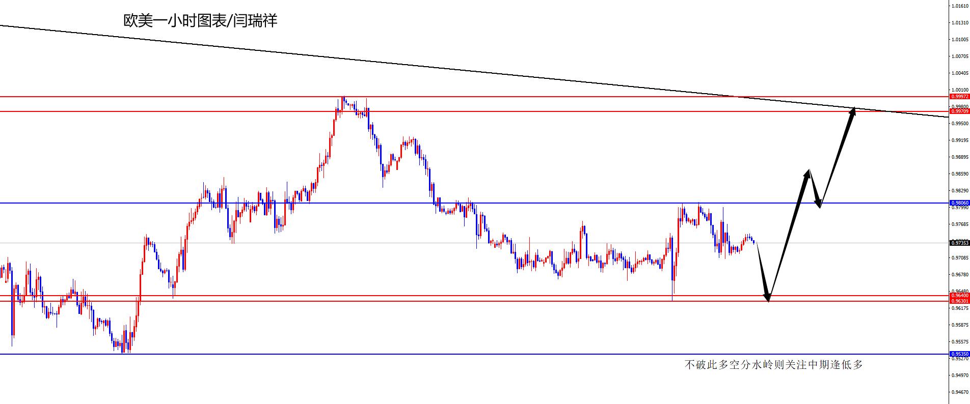 闫瑞祥:美指高位震荡关注112日线分水岭,欧美上周低点区域多-第2张图片-翡翠网 闫瑞祥:美指高位震荡关注112日线分水岭,欧美上周低点区域多-第2张图片-翡翠网