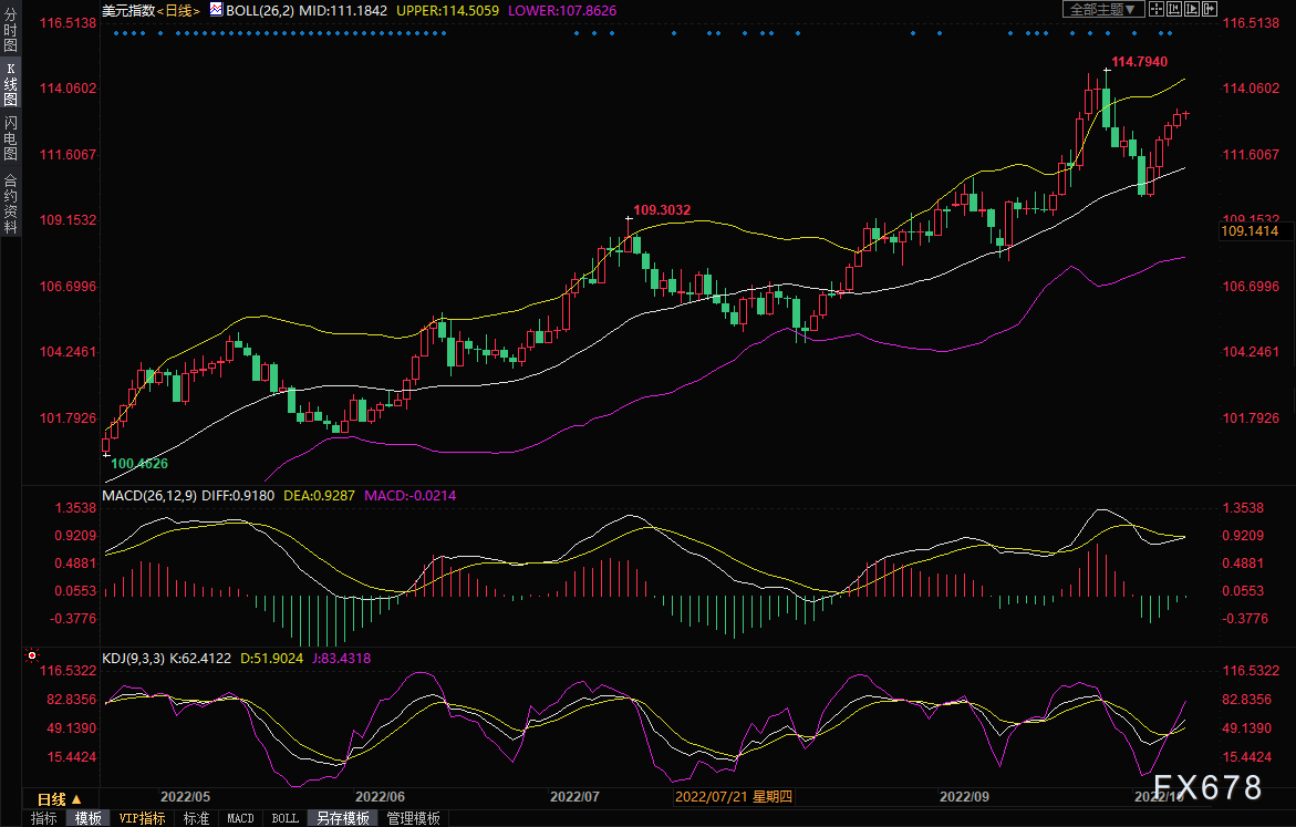 黄金交易提醒：“鹰语绵绵”美元四连阳，金价回落至1680下方，跌势重启？-第3张图片-翡翠网