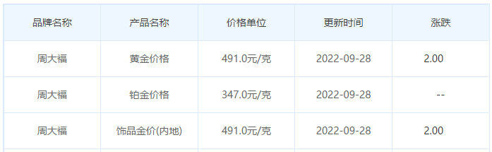 今日(9月28日)黄金价格多少?黄金价格今天多少一克?附国内品牌金店价格表-第2张图片-翡翠网 今日(9月28日)黄金价格多少?黄金价格今天多少一克?附国内品牌金店价格表-第2张图片-翡翠网