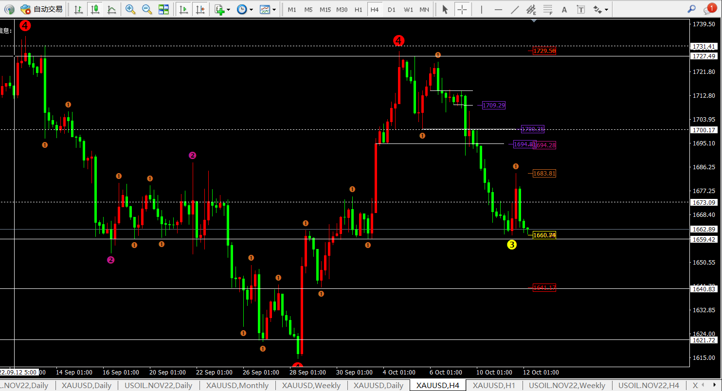 任天成:10.12黄金日线十字星收尾代表加速下跌-第2张图片-翡翠网 任天成:10.12黄金日线十字星收尾代表加速下跌-第2张图片-翡翠网