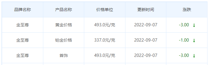 今日(9月7日)黄金价格多少?黄金价格今天多少一克?附国内品牌金店价格表-第8张图片-翡翠网 今日(9月7日)黄金价格多少?黄金价格今天多少一克?附国内品牌金店价格表-第8张图片-翡翠网