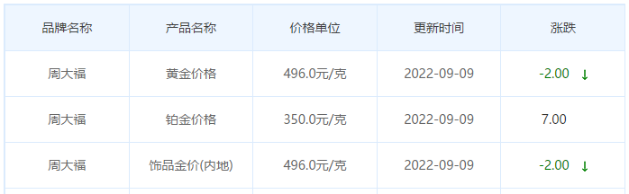 今日(9月9日)黄金价格多少?黄金价格今天多少一克?附国内品牌金店价格表-第2张图片-翡翠网 今日(9月9日)黄金价格多少?黄金价格今天多少一克?附国内品牌金店价格表-第2张图片-翡翠网