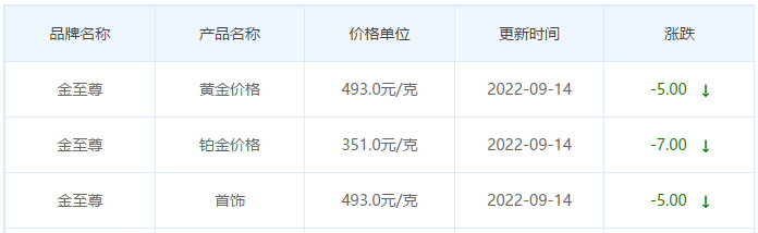 今日(9月14日)黄金价格多少?黄金价格今天多少一克?附国内品牌金店价格表-第8张图片-翡翠网 今日(9月14日)黄金价格多少?黄金价格今天多少一克?附国内品牌金店价格表-第8张图片-翡翠网