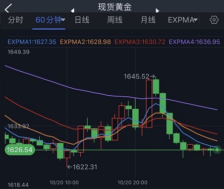美债收益率飙升、黄金隔夜惊现“高台跳水”！分析师：金价料跌至两年低点-第1张图片-翡翠网