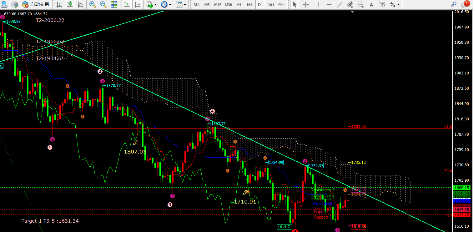 任天成：10.27日黄金原油今明两日着手中线多单布局-第1张图片-翡翠网