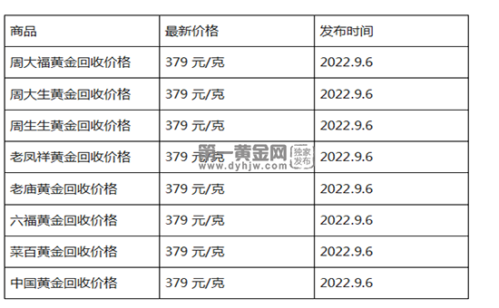 现在黄金回收价格多少钱一克?(2022年09月6日)-第1张图片-翡翠网 现在黄金回收价格多少钱一克?(2022年09月6日)-第1张图片-翡翠网