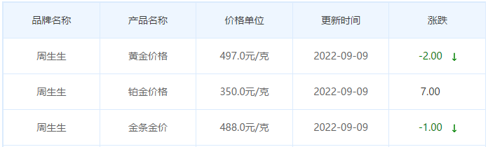 今日(9月9日)黄金价格多少?黄金价格今天多少一克?附国内品牌金店价格表-第3张图片-翡翠网 今日(9月9日)黄金价格多少?黄金价格今天多少一克?附国内品牌金店价格表-第3张图片-翡翠网