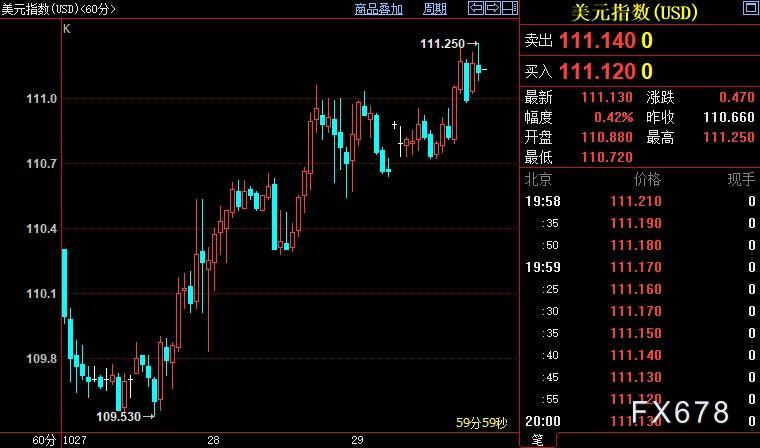 现货黄金创逾一周新低，投资者期待美联储本周弥合该分歧-第2张图片-翡翠网