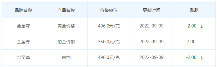 今日(9月9日)黄金价格多少?黄金价格今天多少一克?附国内品牌金店价格表-第8张图片-翡翠网 今日(9月9日)黄金价格多少?黄金价格今天多少一克?附国内品牌金店价格表-第8张图片-翡翠网
