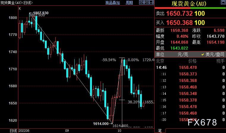 现货黄金反弹，但多头须赶紧逃命，FED不会拿公信力冒险-第3张图片-翡翠网