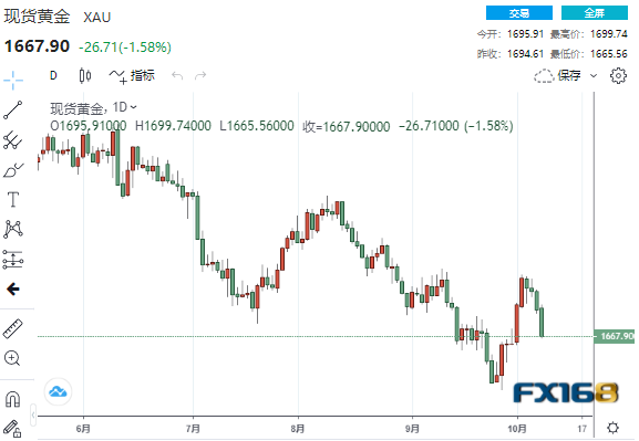【黄金收盘】又是一波大跌！重磅考验前美元扶摇直上 黄金“飞流直下”近27美元-第1张图片-翡翠网