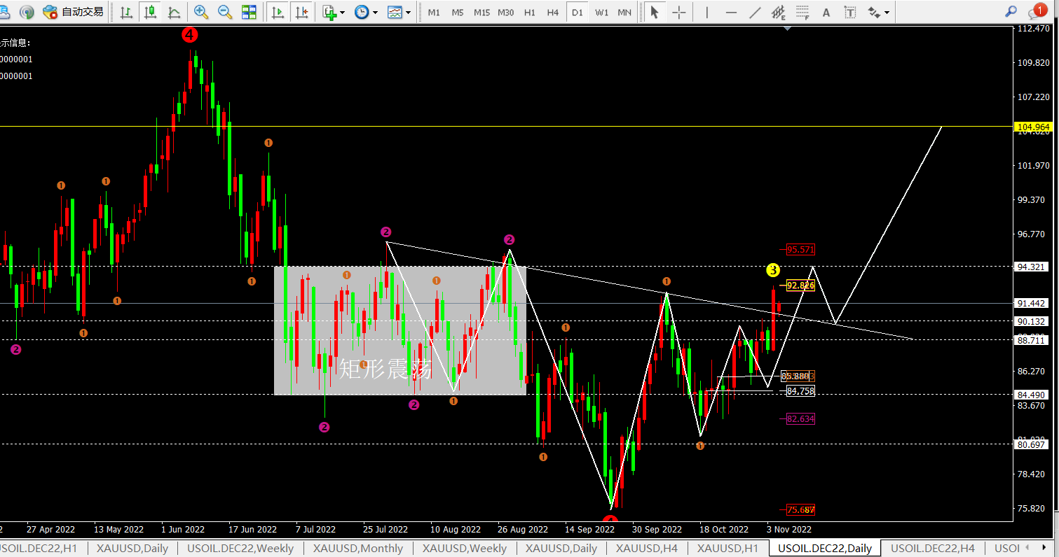 任天成：11.7日黄金主要回落修复周五的大涨原油今明准备布局-第4张图片-翡翠网