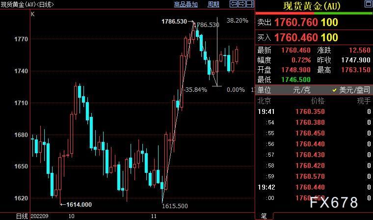 现货黄金延续涨势，但警惕鲍威尔重申“两害相权取其轻”-第3张图片-翡翠网