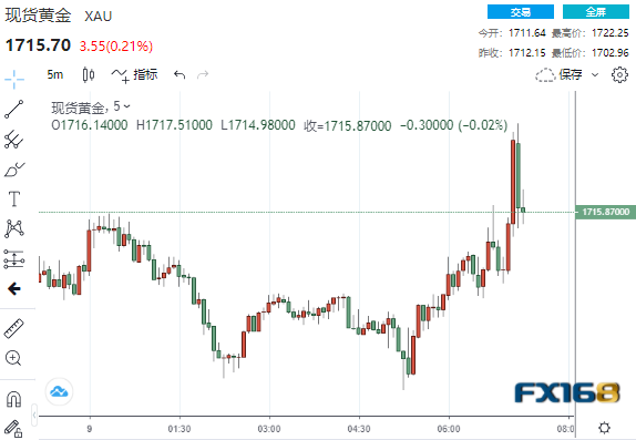 2分钟成交近13亿美元！俄乌战争传来一则重磅消息 黄金急涨又急跌-第1张图片-翡翠网