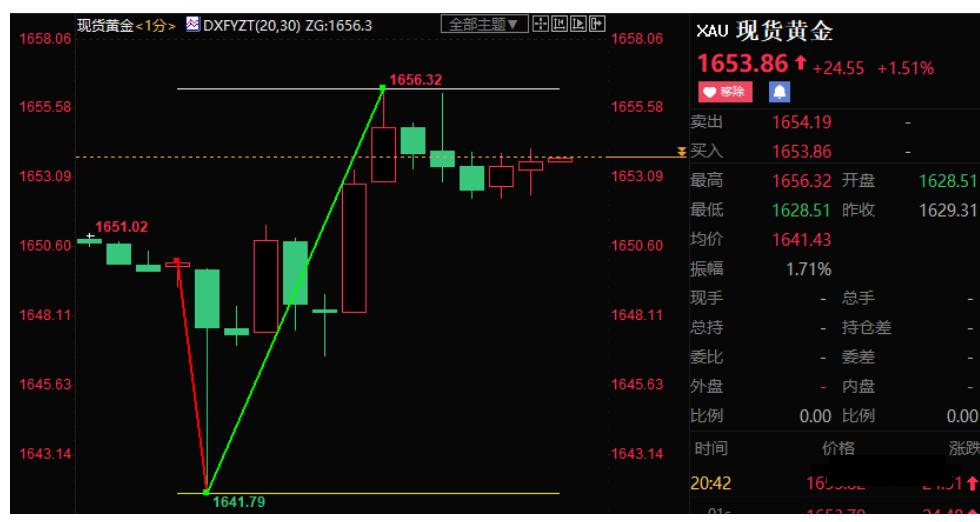 10月非农好于预期 黄金探底回升逾14美元-第1张图片-翡翠网