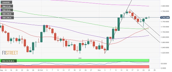 技术面金叉传递看涨信号！分析师：只要守住该位 金价仍有望大涨近35美元-第1张图片-翡翠网