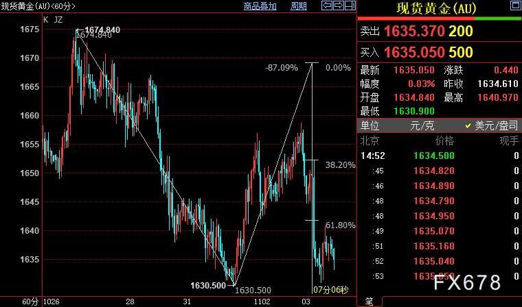 国际金价短线支撑位在1625美元-第1张图片-翡翠网