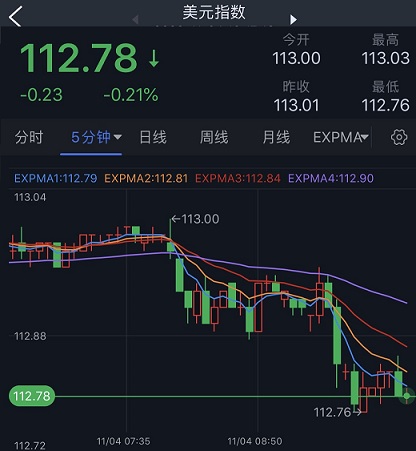 美元短线突然跳水！金价急涨突破1635 FXStreet首席分析师最新黄金技术前景分析-第1张图片-翡翠网