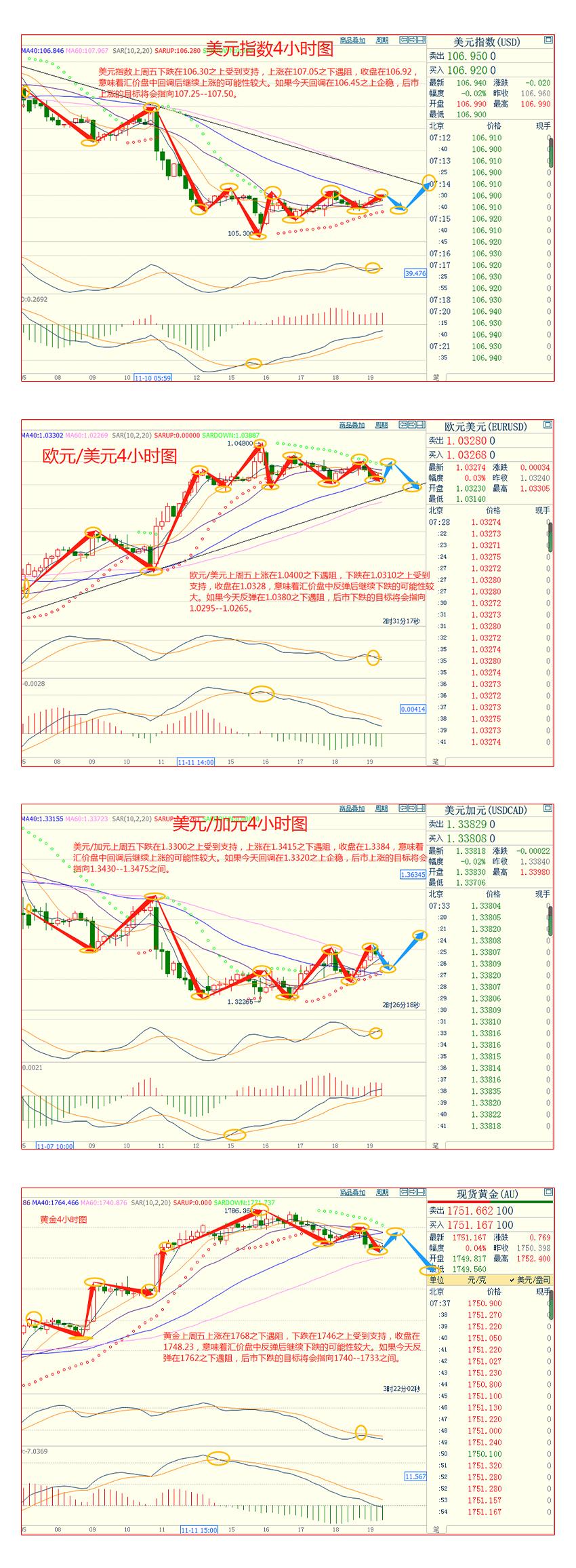 CWG资讯：对美联储加息预期提振美元走势，非美货币均回落整理，黄金同样开始走弱-第3张图片-翡翠网