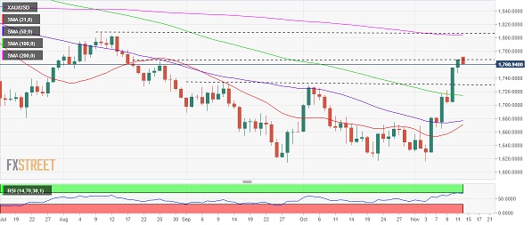 黄金回调将提供买入机会？分析师：金价仍有望大涨至1800美元-第1张图片-翡翠网