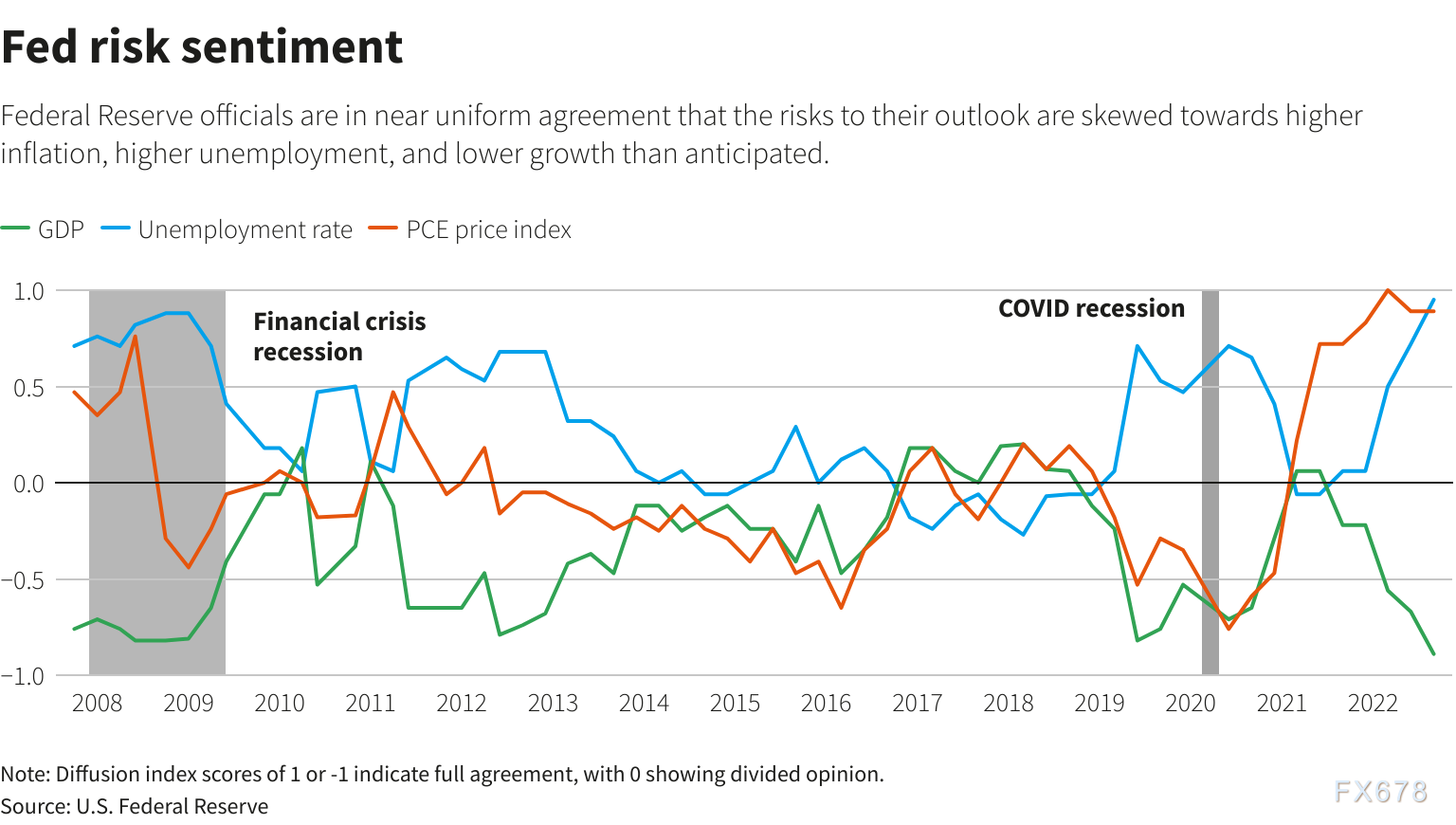 黄金交易提醒：创历史！美联储本周或再加息75点，多头败退金价月线七连跌！-第4张图片-翡翠网