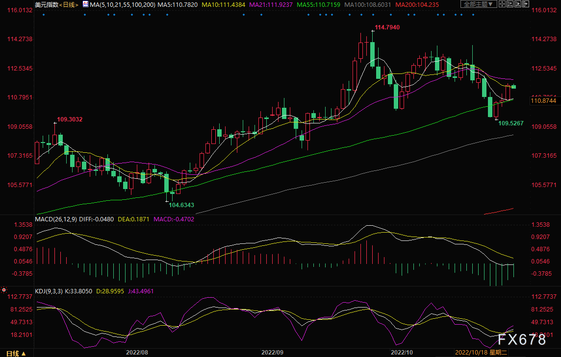 黄金交易提醒：创历史！美联储本周或再加息75点，多头败退金价月线七连跌！-第5张图片-翡翠网