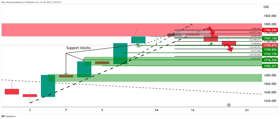 本周美联储纪要重磅来袭！分析师：金价恐遭遇更猛烈回调 空头瞄准1700美元-第4张图片-翡翠网