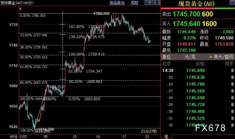 现货黄金创一周半新低，美指三连涨，FED加息前景或印证该观点-第3张图片-翡翠网