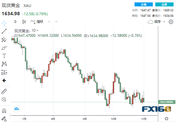 【黄金收盘】太意外！鲍威尔释放两大鹰派讯号 金融市场瞬间暴动、黄金上演倒V反转-第1张图片-翡翠网