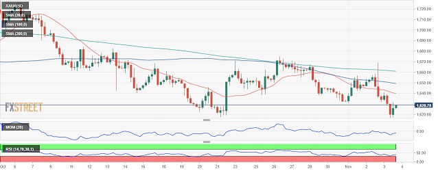 美元短线突然跳水！金价急涨突破1635 FXStreet首席分析师最新黄金技术前景分析-第3张图片-翡翠网