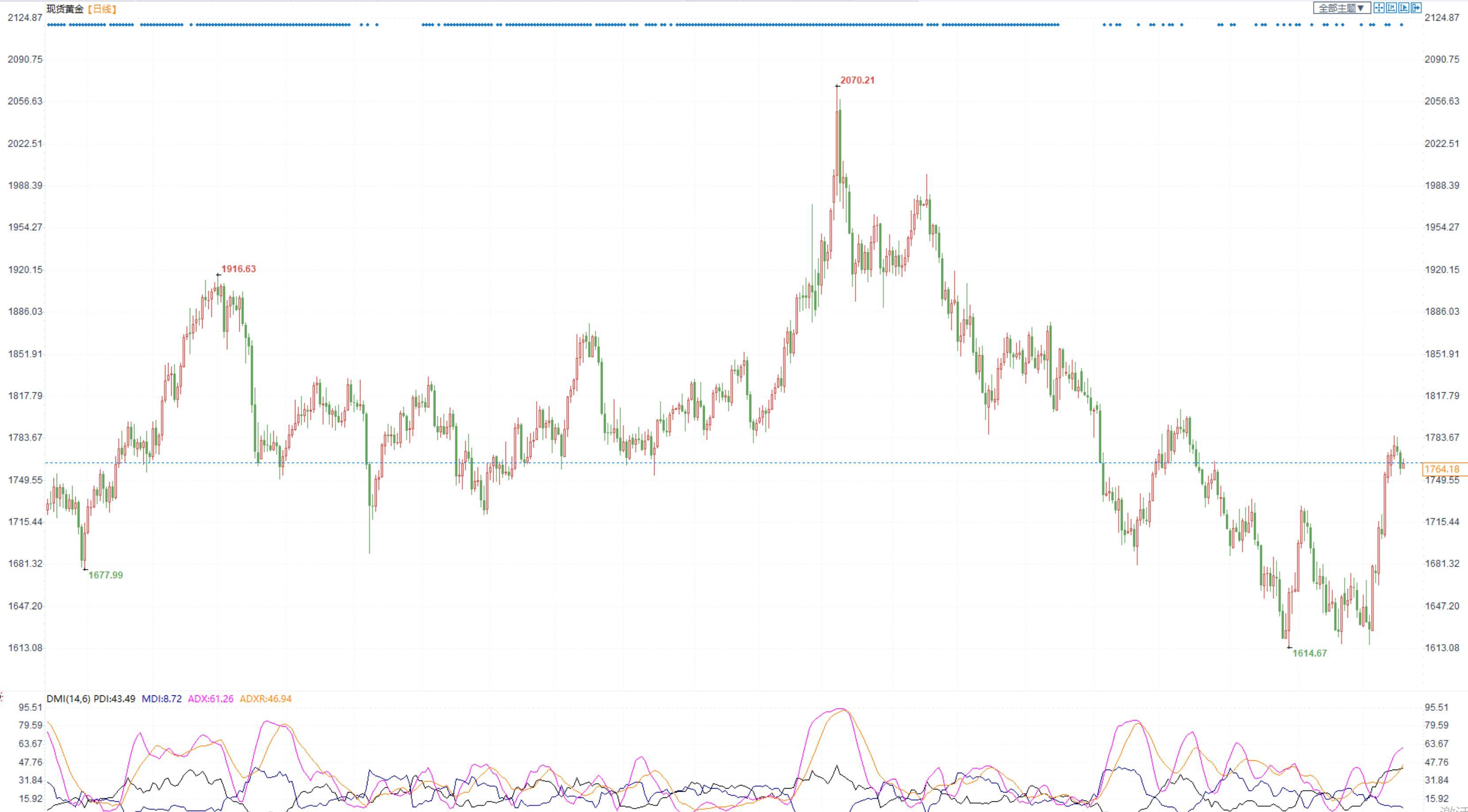 金市周评：金价本周震荡整理，地缘、衰退支持金价但FED升息限制涨幅-第1张图片-翡翠网