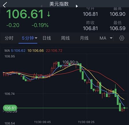 美元短线跳水、金价急涨逼近1755美元！分析师：若突破重要阻力 金价料进一步上涨-第1张图片-翡翠网