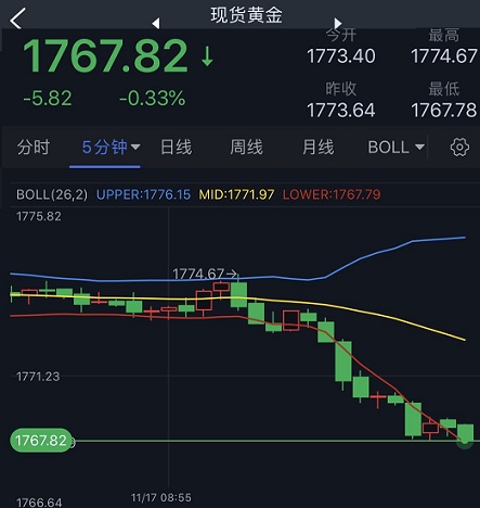 黄金技术面重要破位！分析师：若跌破关键支撑 金价料大跌30美元-第1张图片-翡翠网