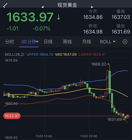 鲍威尔引发隔夜美元飙升、金价跳水！FXStreet首席分析师：金价恐迎更大幅度下跌-第2张图片-翡翠网