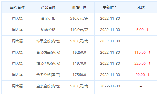 今日(11月30日)黄金价格多少?黄金价格今天多少一克?附国内品牌金店价格表-第2张图片-翡翠网 今日(11月30日)黄金价格多少?黄金价格今天多少一克?附国内品牌金店价格表-第2张图片-翡翠网