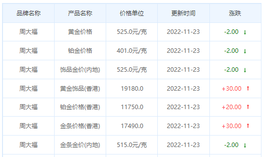 今日(11月23日)黄金价格多少?黄金价格今天多少一克?附国内品牌金店价格表-第2张图片-翡翠网 今日(11月23日)黄金价格多少?黄金价格今天多少一克?附国内品牌金店价格表-第2张图片-翡翠网