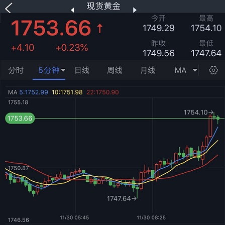 美元短线跳水、金价急涨逼近1755美元！分析师：若突破重要阻力 金价料进一步上涨-第2张图片-翡翠网