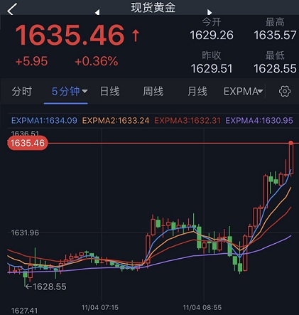 美元短线突然跳水！金价急涨突破1635 FXStreet首席分析师最新黄金技术前景分析-第2张图片-翡翠网