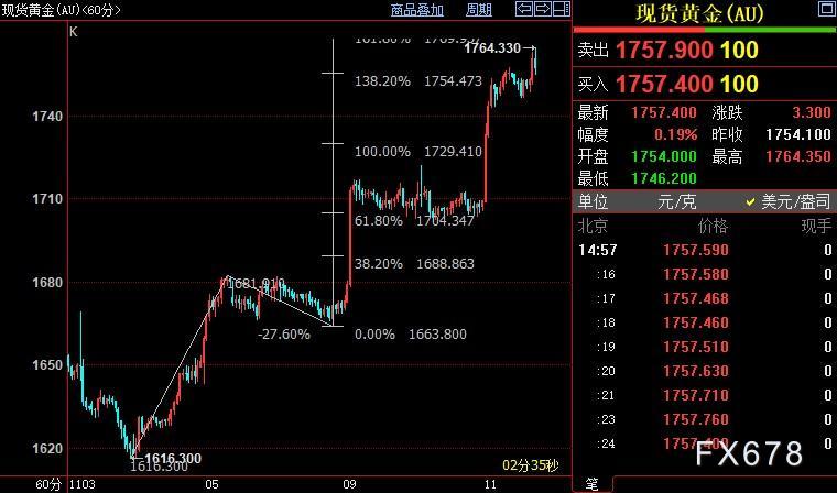 国际金价后市上看1780美元-第1张图片-翡翠网