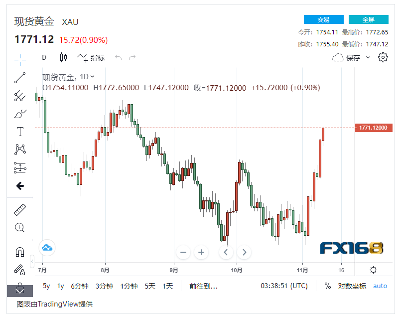 黄金周评：美元大跌！黄金暴涨逾5% 单周飙升90美元，美联储货币会议将成最大因素！-第1张图片-翡翠网