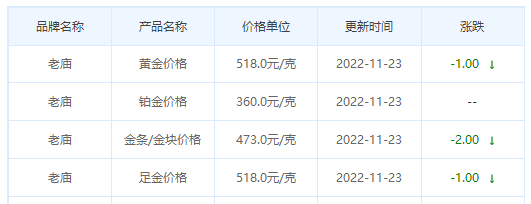今日(11月23日)黄金价格多少?黄金价格今天多少一克?附国内品牌金店价格表-第4张图片-翡翠网 今日(11月23日)黄金价格多少?黄金价格今天多少一克?附国内品牌金店价格表-第4张图片-翡翠网