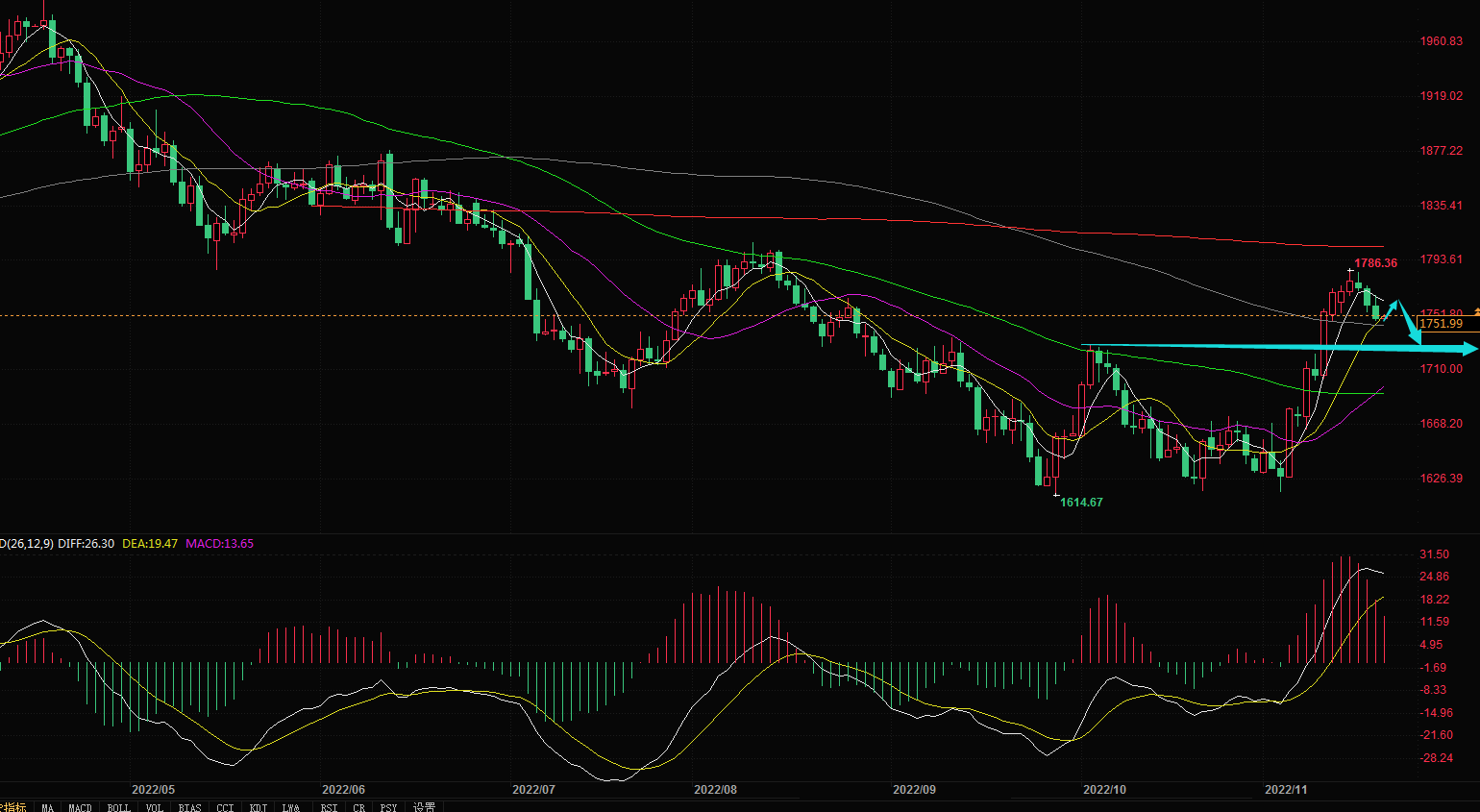 金宝:11.21镑系进入新的震荡区,日内高抛低吸-第1张图片-翡翠网 金宝:11.21镑系进入新的震荡区,日内高抛低吸-第1张图片-翡翠网