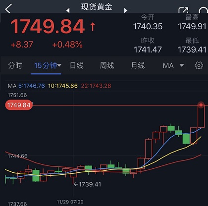 亚盘大行情！美元大幅下挫、黄金爆发 金价逼近1750 机构：黄金、白银和原油最新技术前景分析-第2张图片-翡翠网